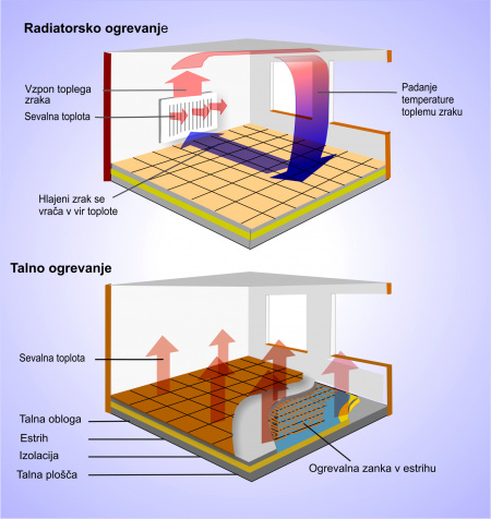 Skupno ogrevanja z radiatorji in talno ogrevanje 