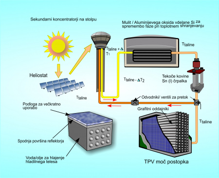 Toplotna fotovoltaika (TPV) v koncentrirani sončni energiji prihodnosti