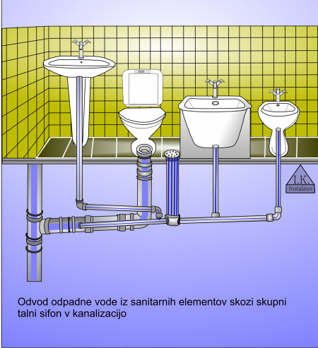 Odpadne vode, kanalizacija in sanitarni elementi