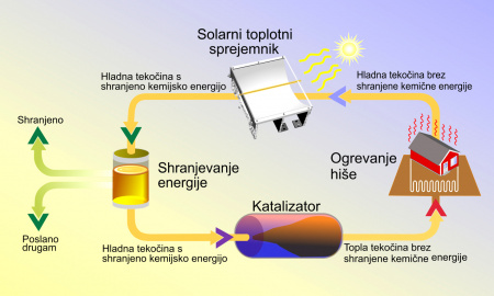 Skladiščenje molekularne sončne toplotne energije