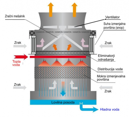 Mokri hladilni sistemi - z napihljivmi hladilnimi stolpi