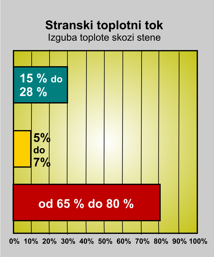 št. 1 - Spodnji tok toplote - Izguba toplote skozi stene