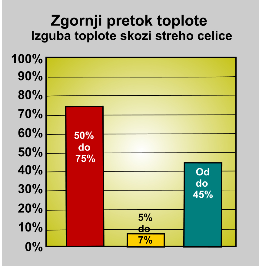 št. 2 - Zgornji pretok toplote - Izguba toplote skozi streho