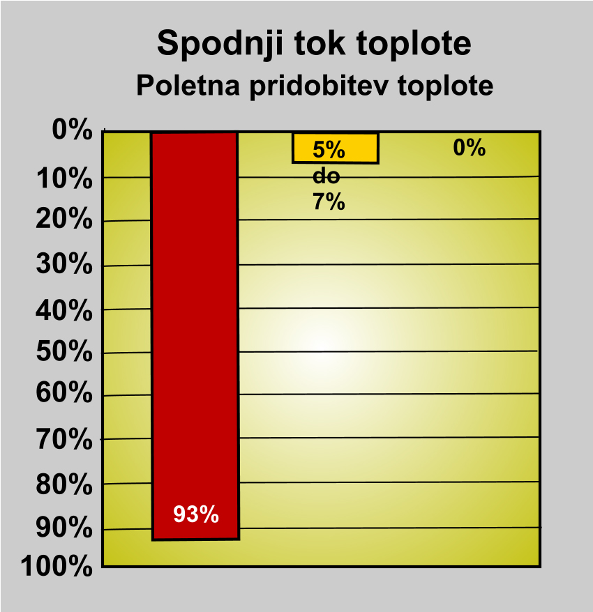 št. 3 - Spodnji tok toplote - Poletna pridobitev toplote