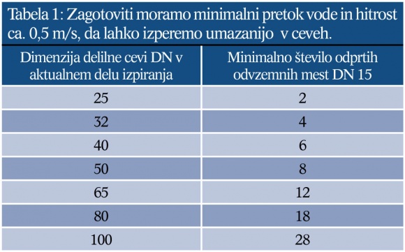 Preglednica 1 - Zagotoviti moramo minimalni pretok vode in hitrost ca. 0,5 m/s, da lahko izperemo umazanijo v ceveh.