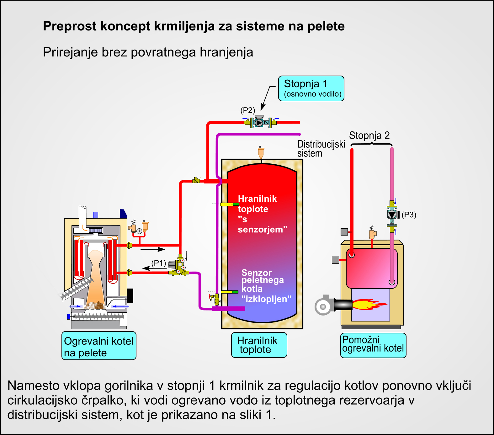 Prirejanje brez povratnega hranjenja-