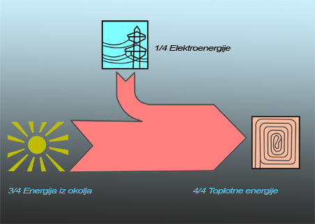 Slika 1 - Izrabo energije s toplotno črpalko