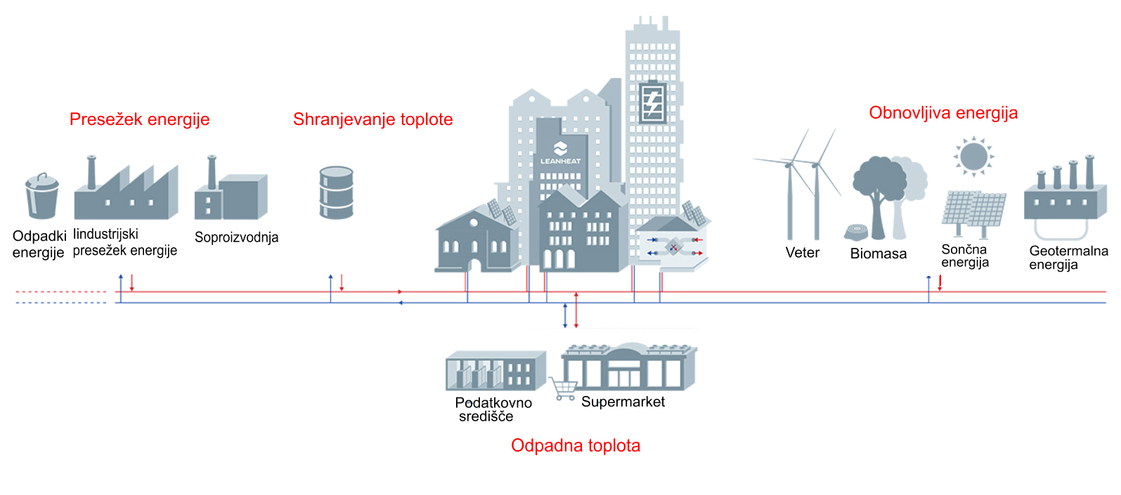 Daljinsko ogrevanje s toplotnim omrežjem - Danfoss