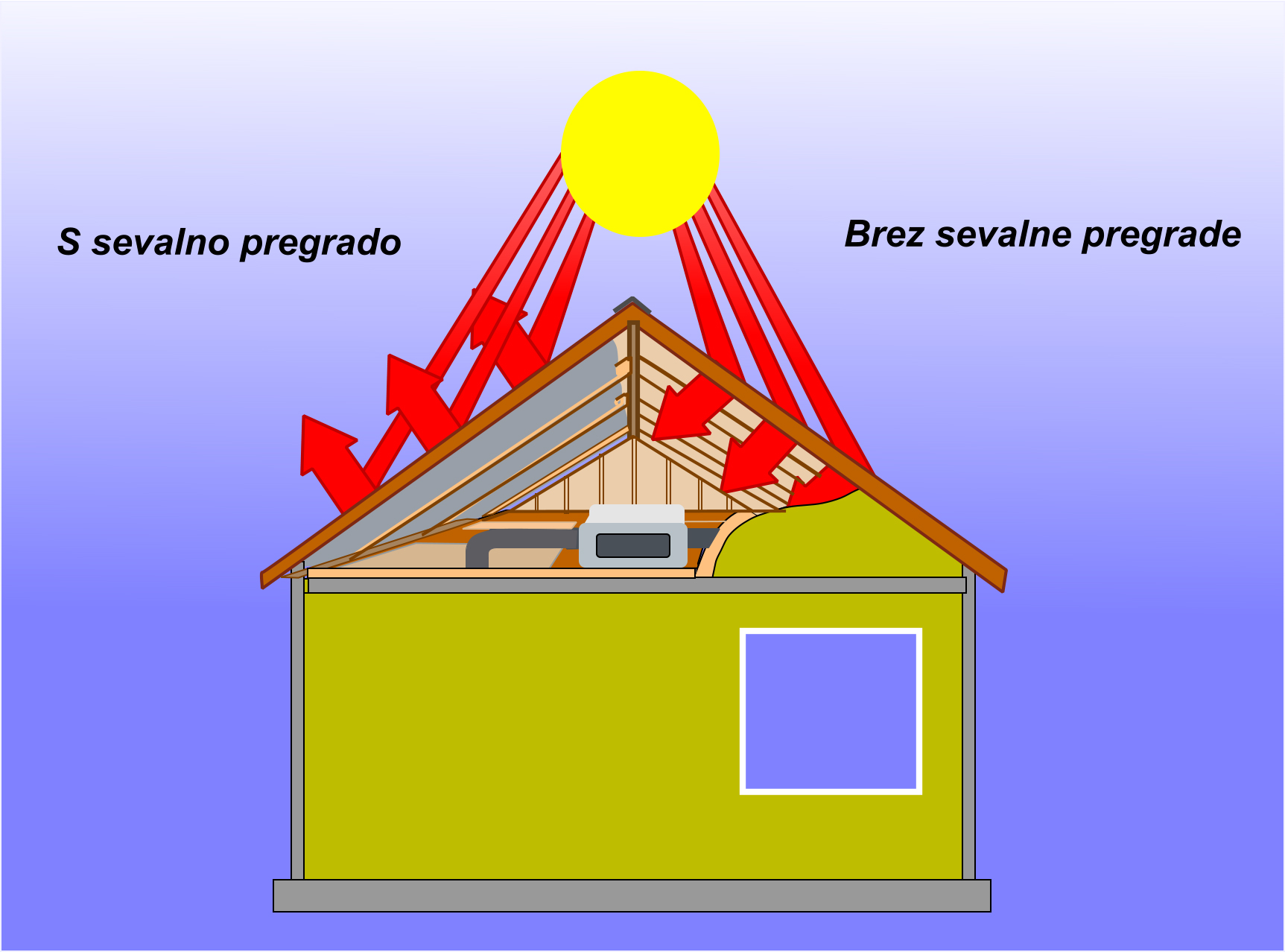 Delovanje sevalne pregrade na podstrešju