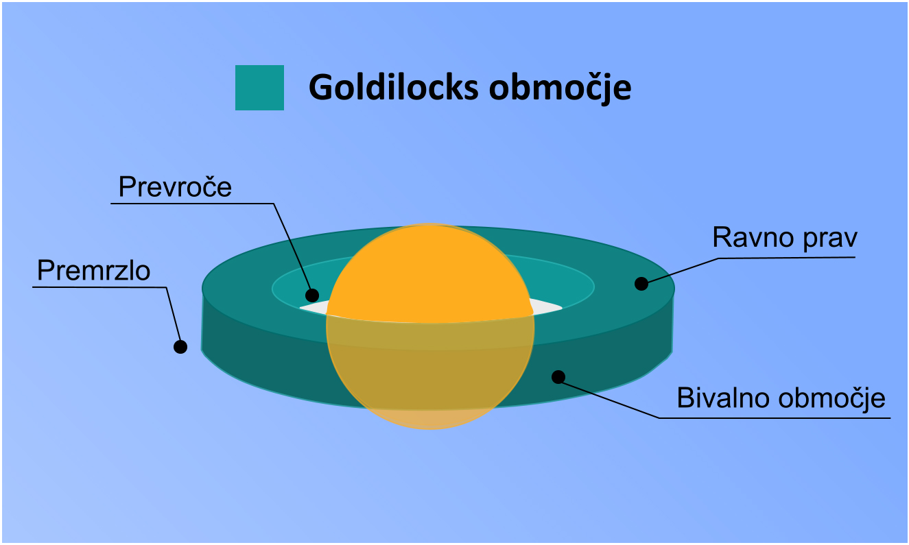 Goldilocks območje