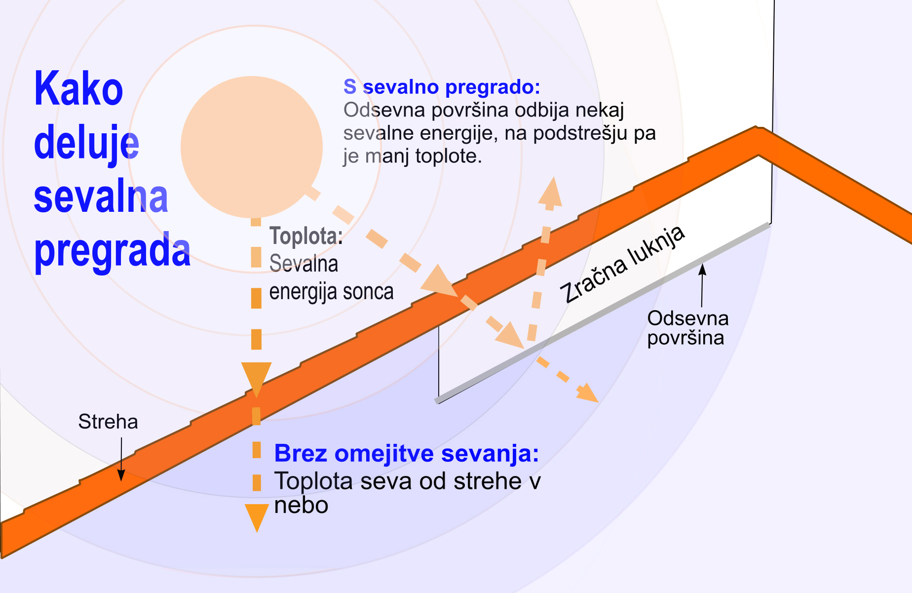 Kako deluje sevalna naprava na podstršju