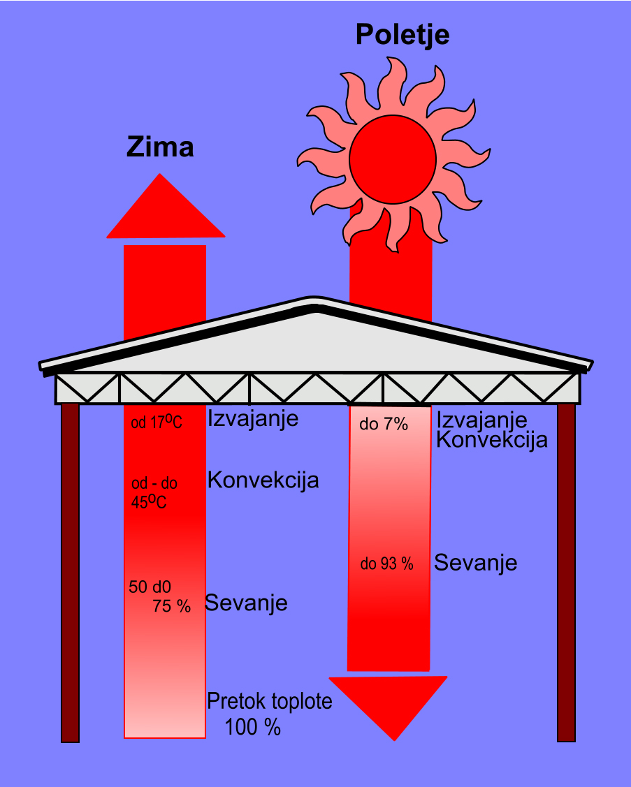 Kako deluje sevalna pregrada-