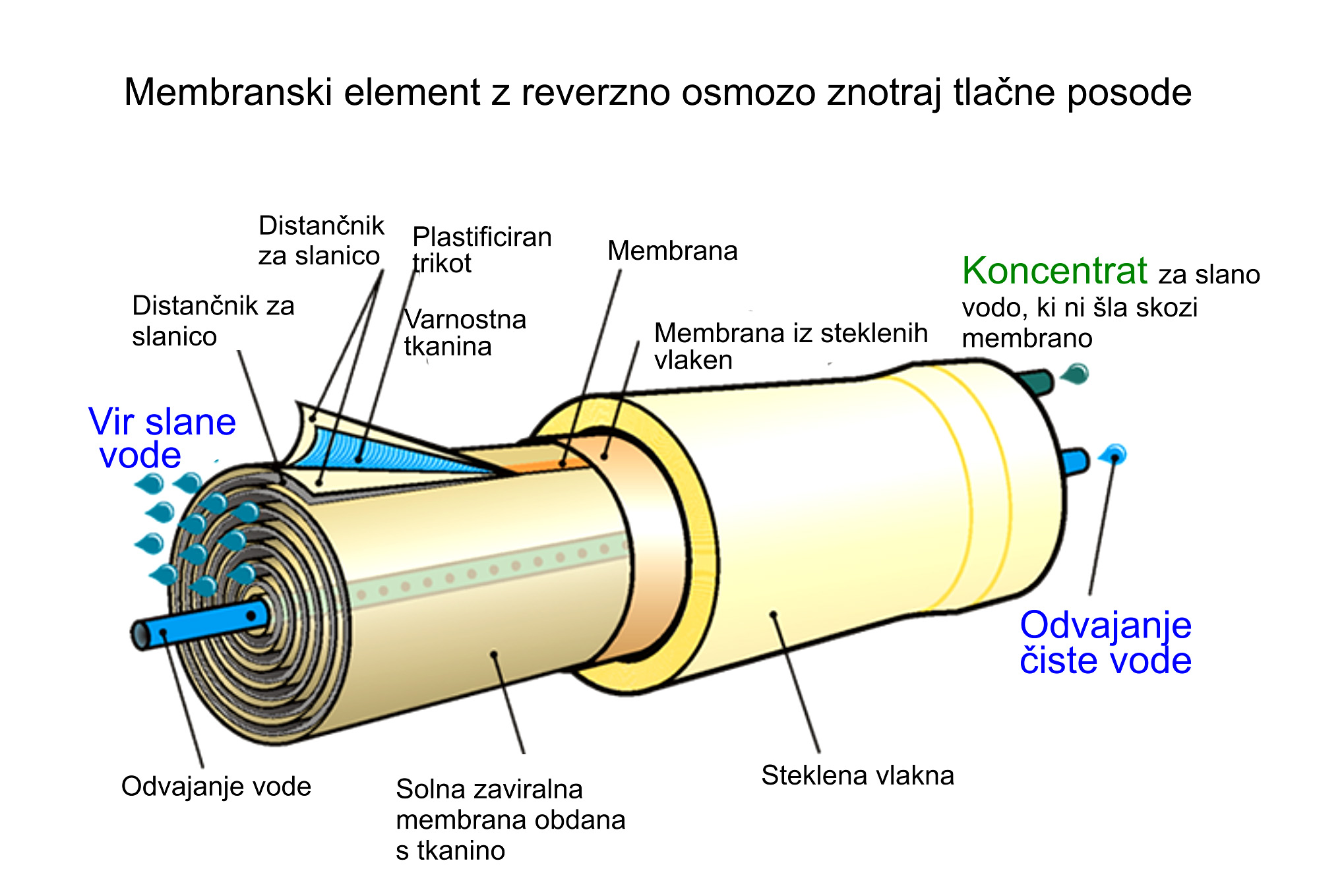 Membranski element z reverzno osmozo znotraj tlačne posode-