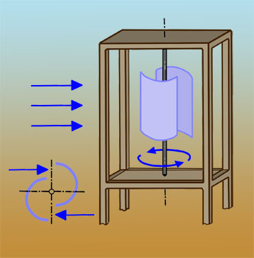 Savonius vetrnica z navpično osjo