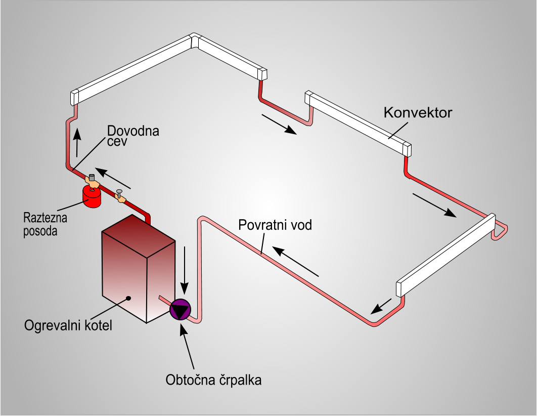 Serijska zanka ogrevalnega kroga