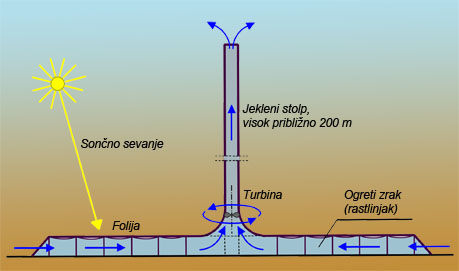 Shema vzgonske vetrnice_1