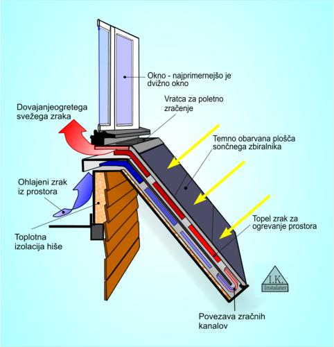 Solarni grelnik okenskega stekla-