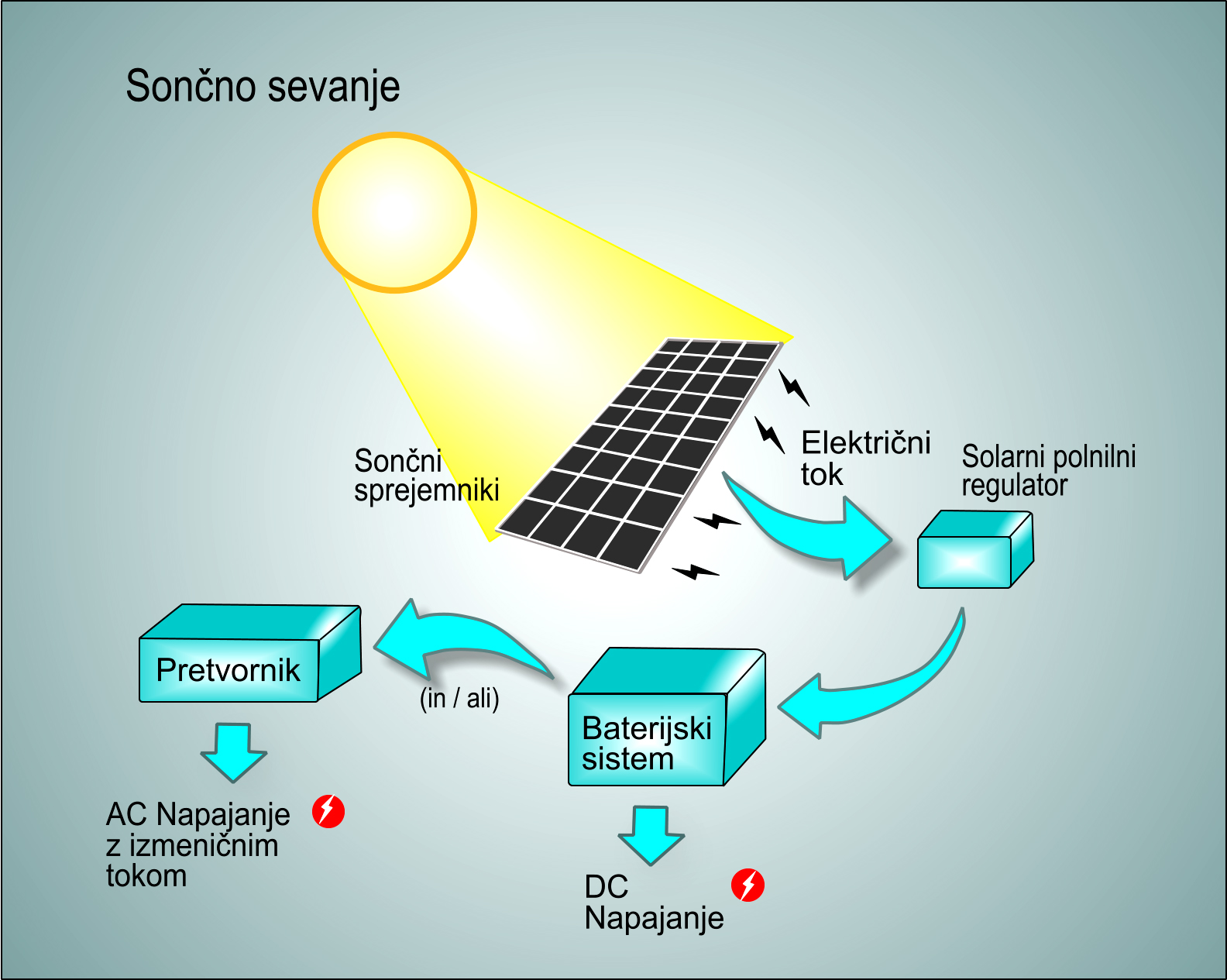 Solarni regulator polnjenja
