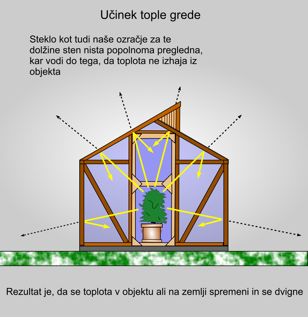 Učinek tople grede