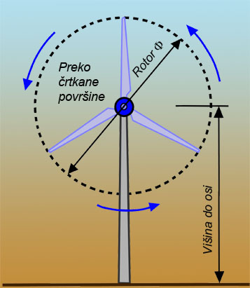 Vetrnica z velikm številom vrtljajev-