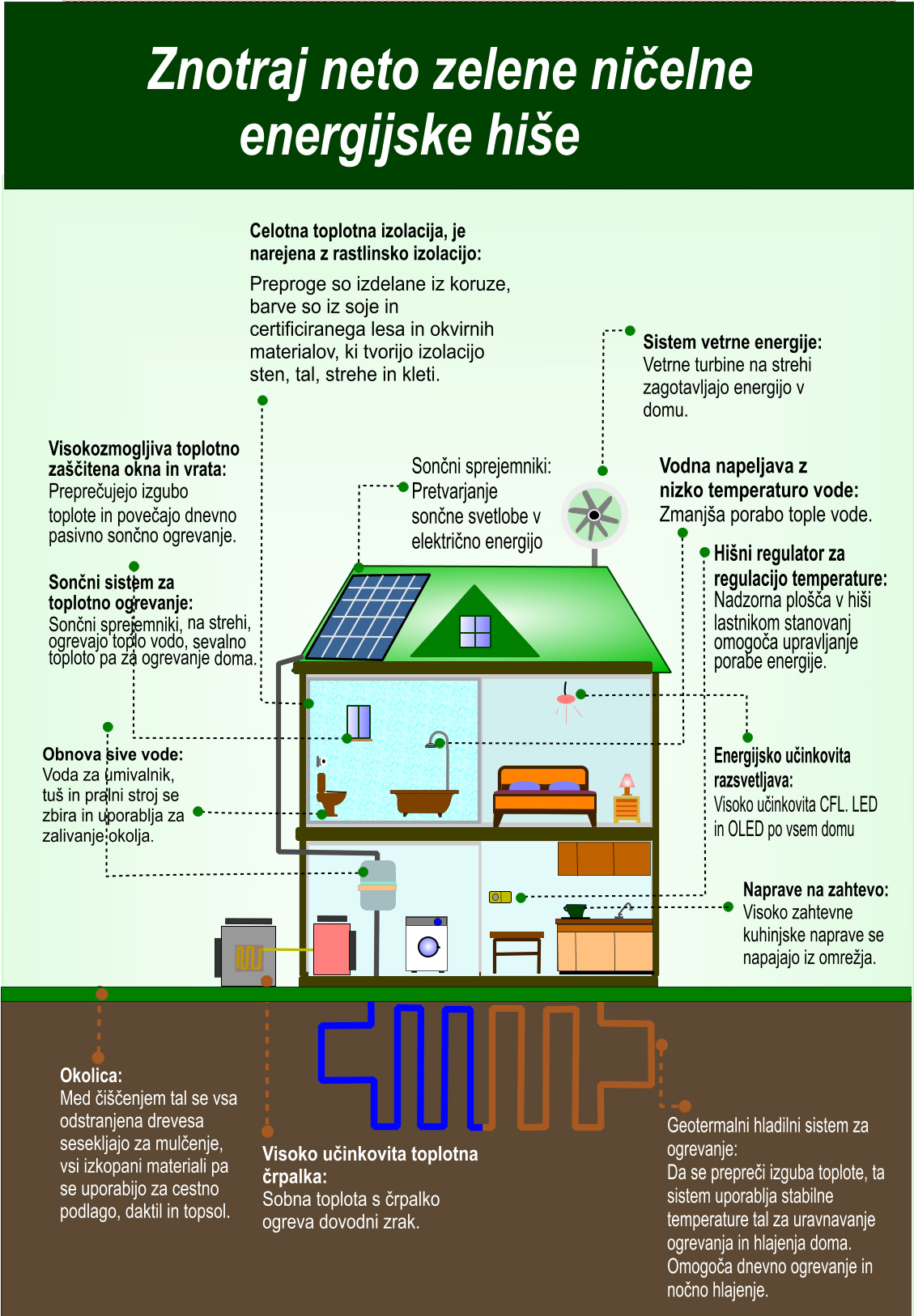 Znotaj neto zelene ničelne energijske hiše-