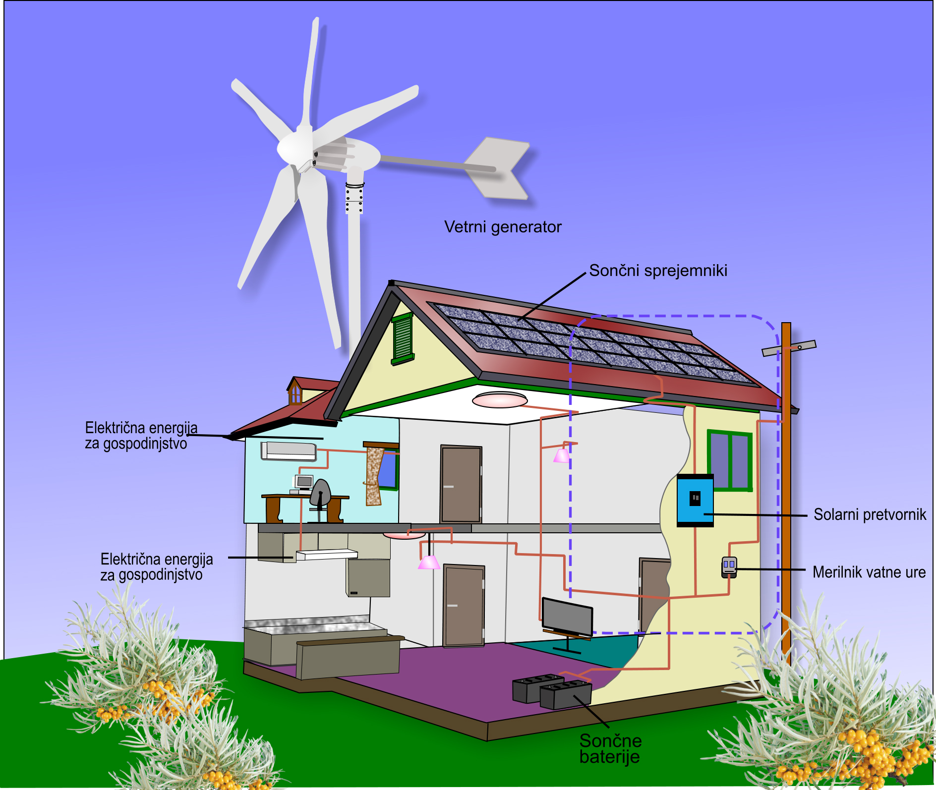 Hibridna hišna vetrna energija v kombinaciji z moduli PV