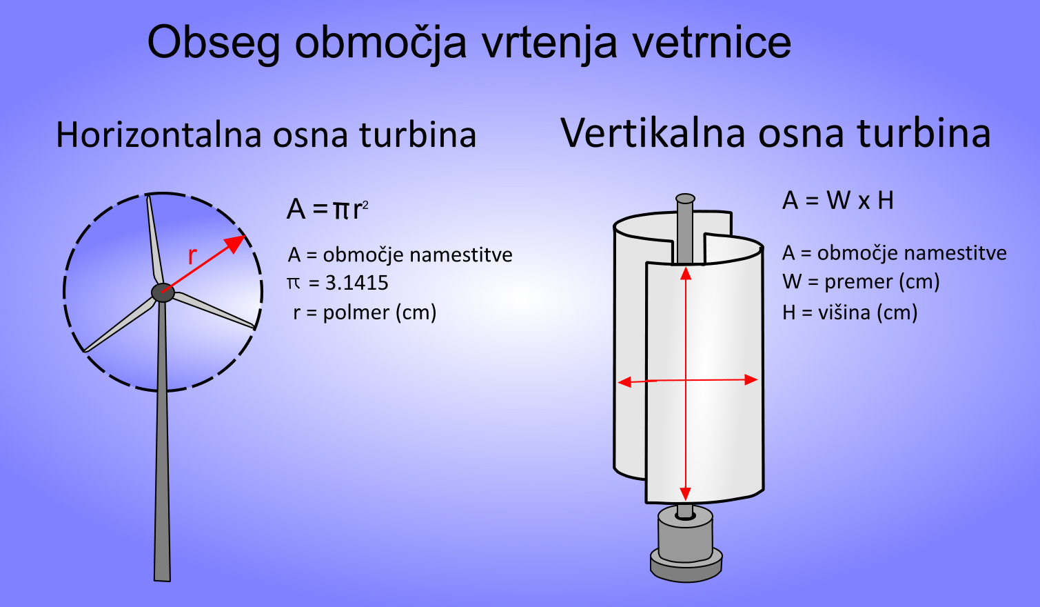 Obseg območja vrtenja vetrnice