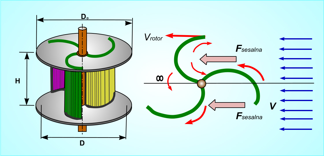 Poskusna študija primerjave s Savonius vetrno turbino_1