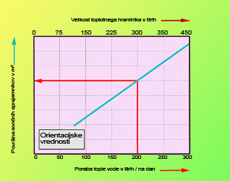 Slika 1 - Velikost sončnih sprejemnikov in poraba tople vode