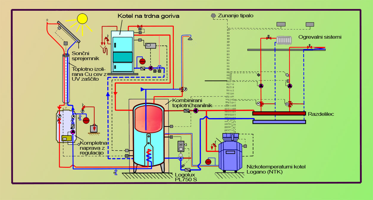 Slika 8 - Ogrevanje tople vode na več načinov