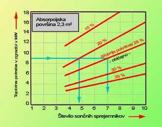 Slika 9 - Z izračunom se lahko določi odstotek energije, ki ga potrebujemo za ogrevanje vode in hiše