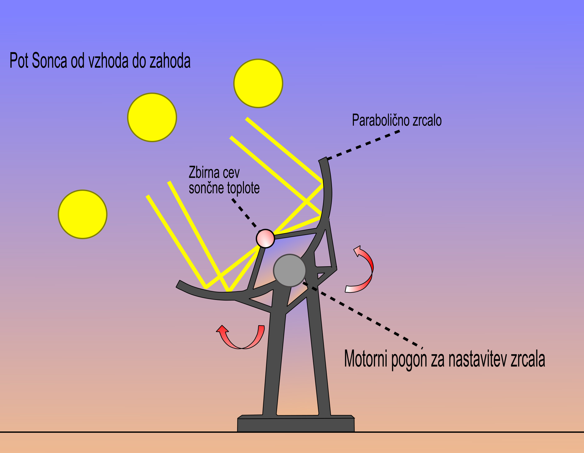 Shema paraboličnega sončnega sprejemnika v smeri Sonca