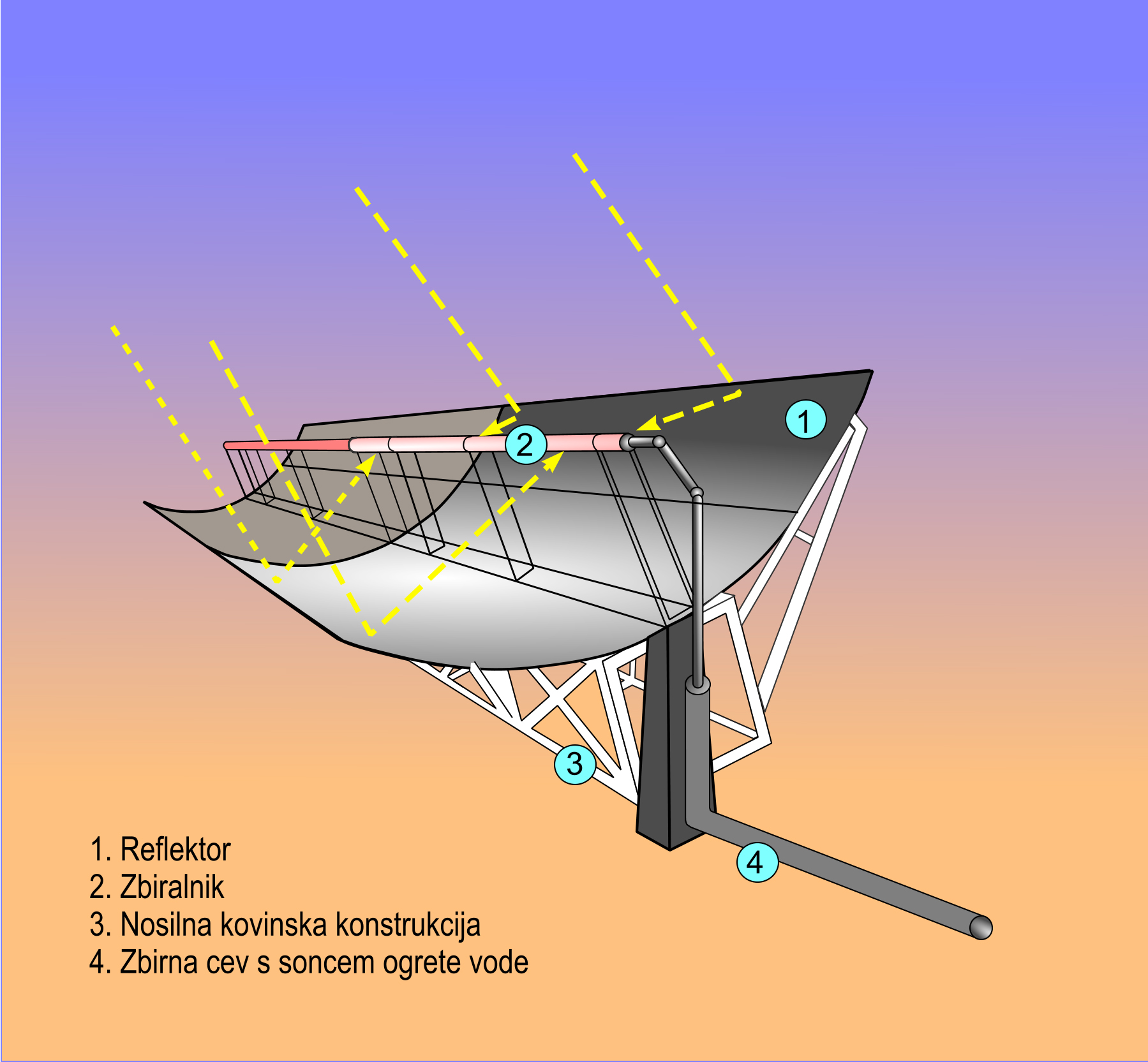 Shema sončne elektrarne s paraboličnimi sončnimi sprejemniki