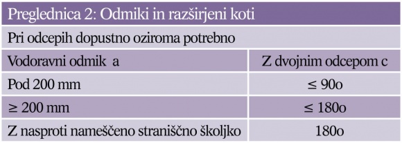 Preglednica 2 - Odmiki in razširjeni koti