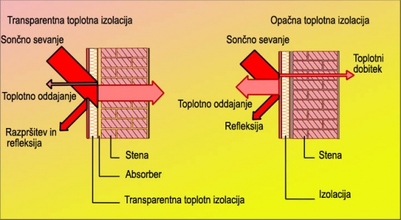 Slika 3: Transparentna toplotna izolacija