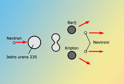 Slika 1 – Cepitev jedra urana 235 z nevtronom