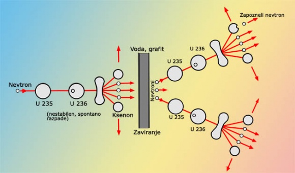 Slika 2 – Verižna reakcija in zaviranje nevtronov
