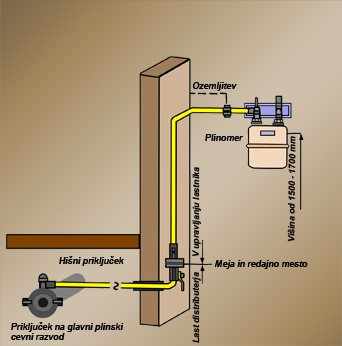 Slika 4 – Način hišnega plinskega priključka za eno odvzemno mesto