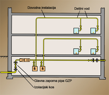 Slika 2 – Plinska instalacija s plinskim števcem v kleti