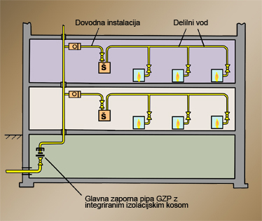 Slika 3 – Plinska instalacija s plinskim števcem v nadstropjih