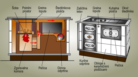 Kombinirani štedilnik na trdo gorivo 