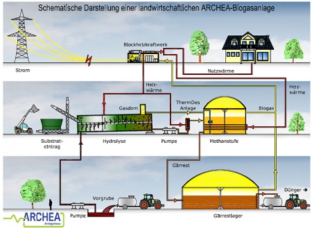 Shema sodobne industrijske proizvodnje za pridobivanje bioplina