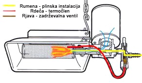 Naprave za vžig plinskih kurilnih naprav