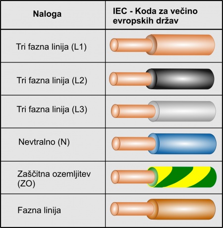 Barvne oznake vodnikov in kablov 
