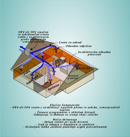 Kako najti ustrezen sistem za odvod zraka? 