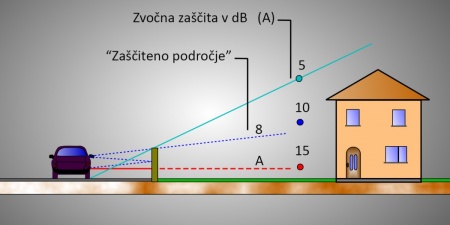 Zvočna zaščita