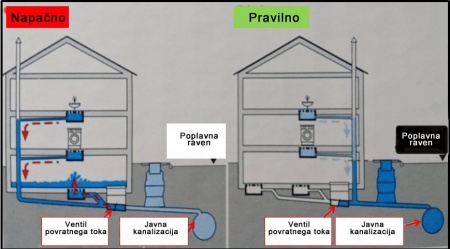 Kaj povzroča v odtočni kanalizaciji zastajanje?