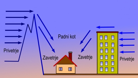 Vpliv na dimnik, vročih in hladnih vetrov