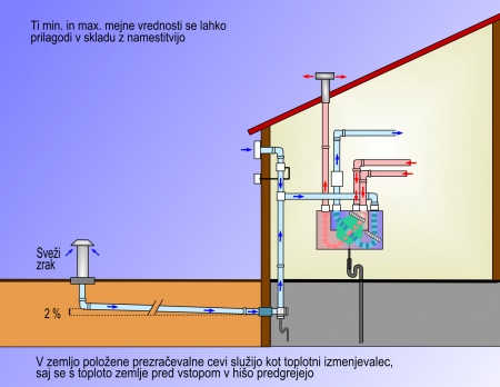 Obnova prezračevanja je edina rešitev za optimalno udobje in zdrav dom