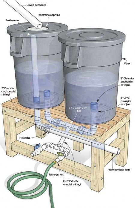 Kako pripraviti hranilnik za deževnico